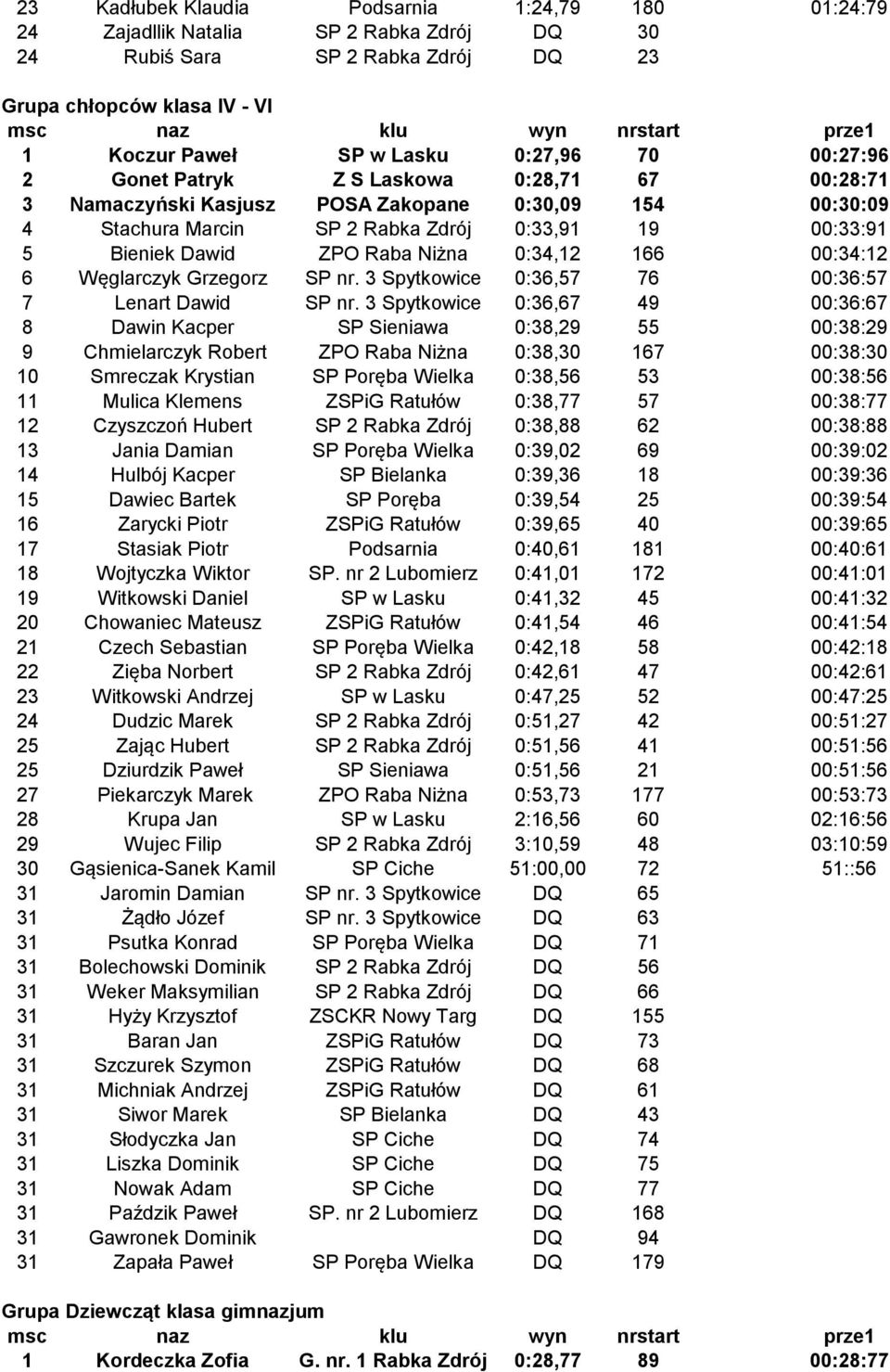 0:34,12 166 00:34:12 6 Węglarczyk Grzegorz SP nr. 3 Spytkowice 0:36,57 76 00:36:57 7 Lenart Dawid SP nr.