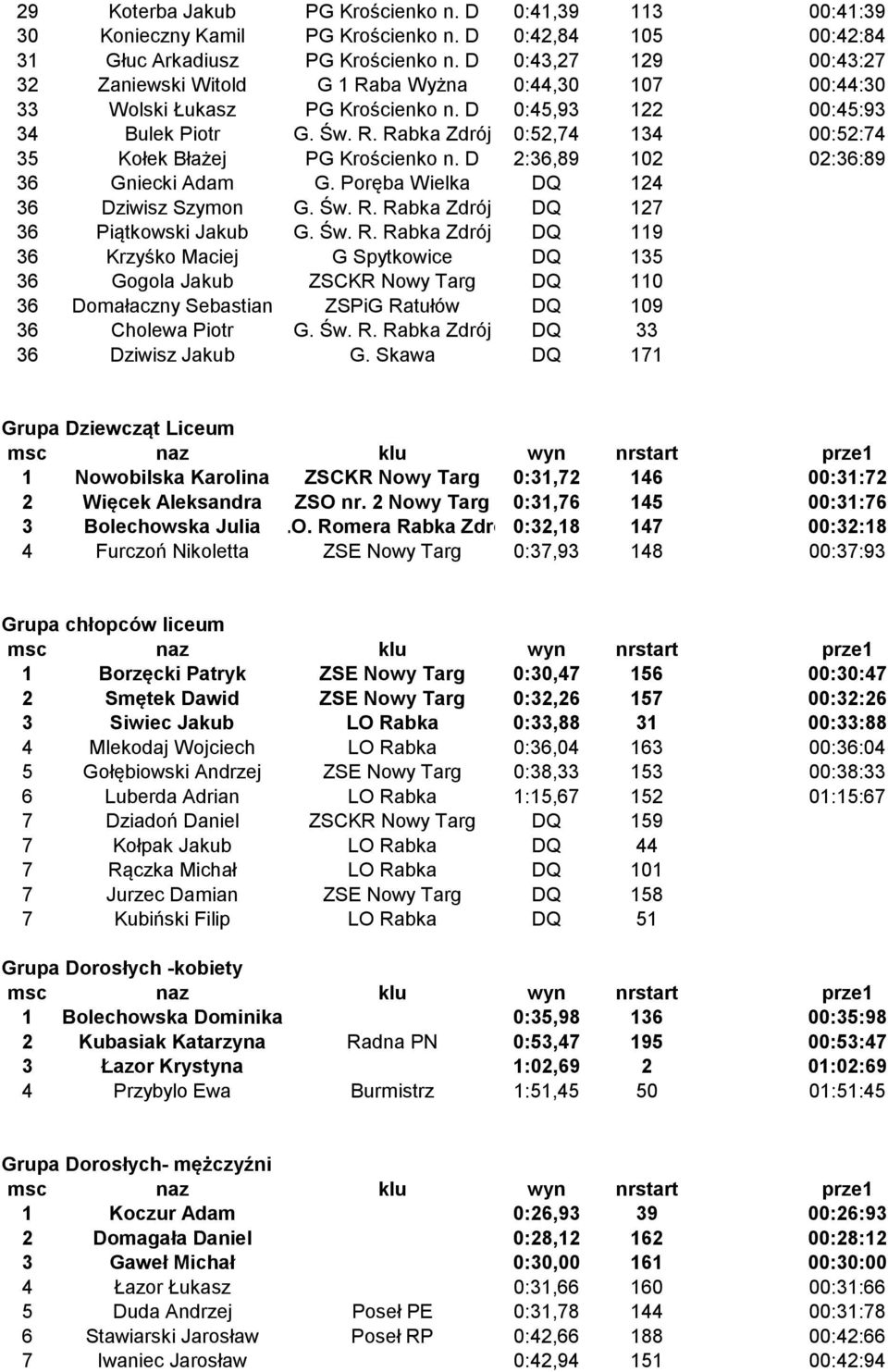 D 2:36,89 102 02:36:89 36 Gniecki Adam G. Poręba Wielka DQ 124 36 Dziwisz Szymon G. Św. R.