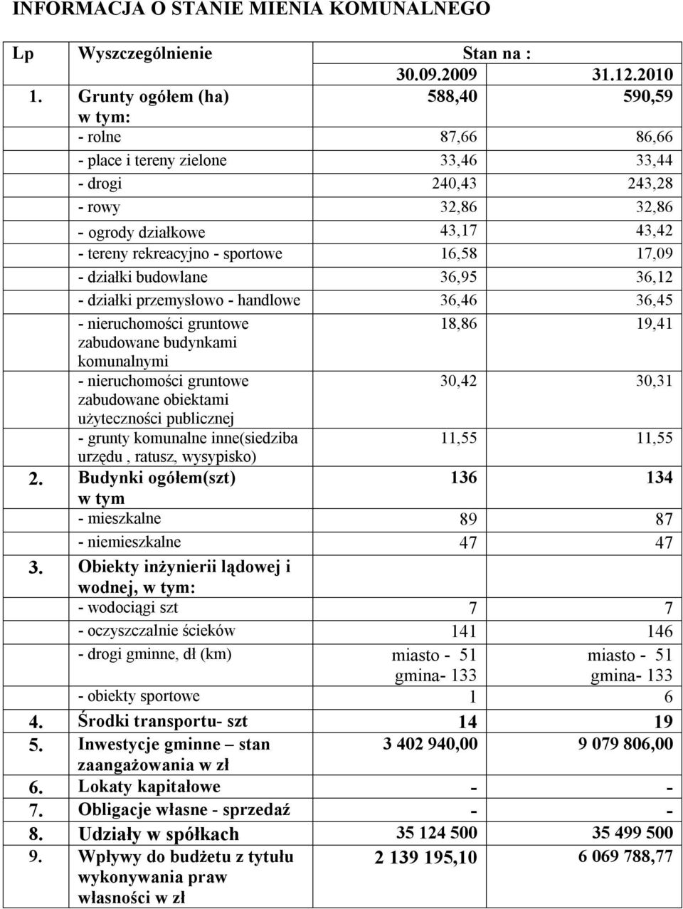 działki budowlane 36,95 36,12 - działki przemysłowo - handlowe 36,46 36,45 - nieruchomości gruntowe 18,86 19,41 zabudowane budynkami komunalnymi - nieruchomości gruntowe 30,42 30,31 zabudowane