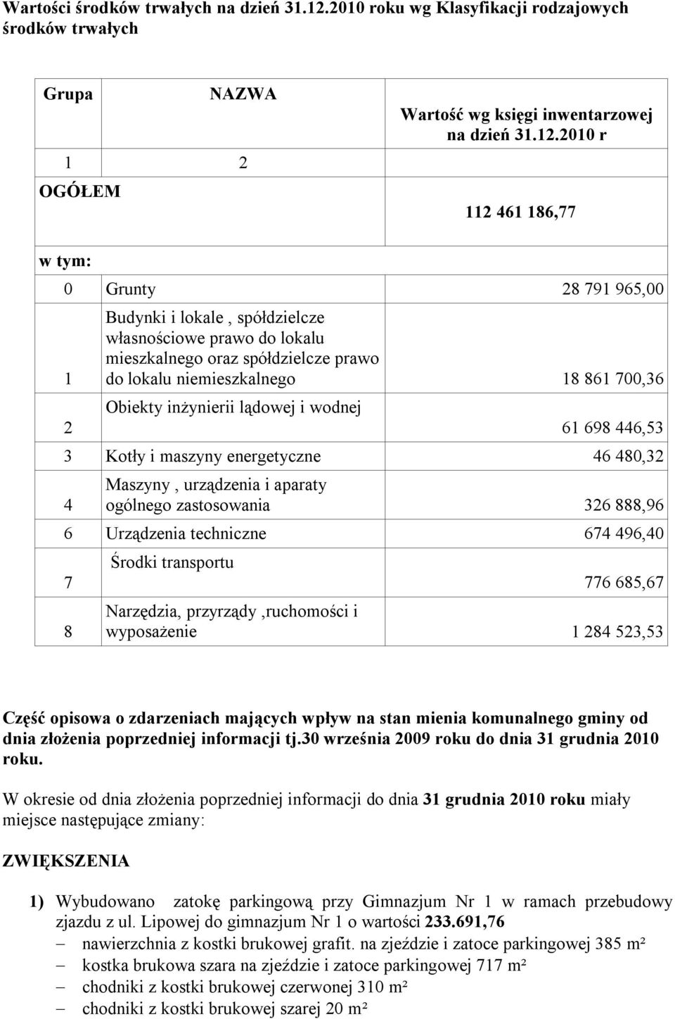 2010 r 112 461 186,77 w tym: 0 Grunty 28 791 965,00 1 2 Budynki i lokale, spółdzielcze własnościowe prawo do lokalu mieszkalnego oraz spółdzielcze prawo do lokalu niemieszkalnego 18 861 700,36