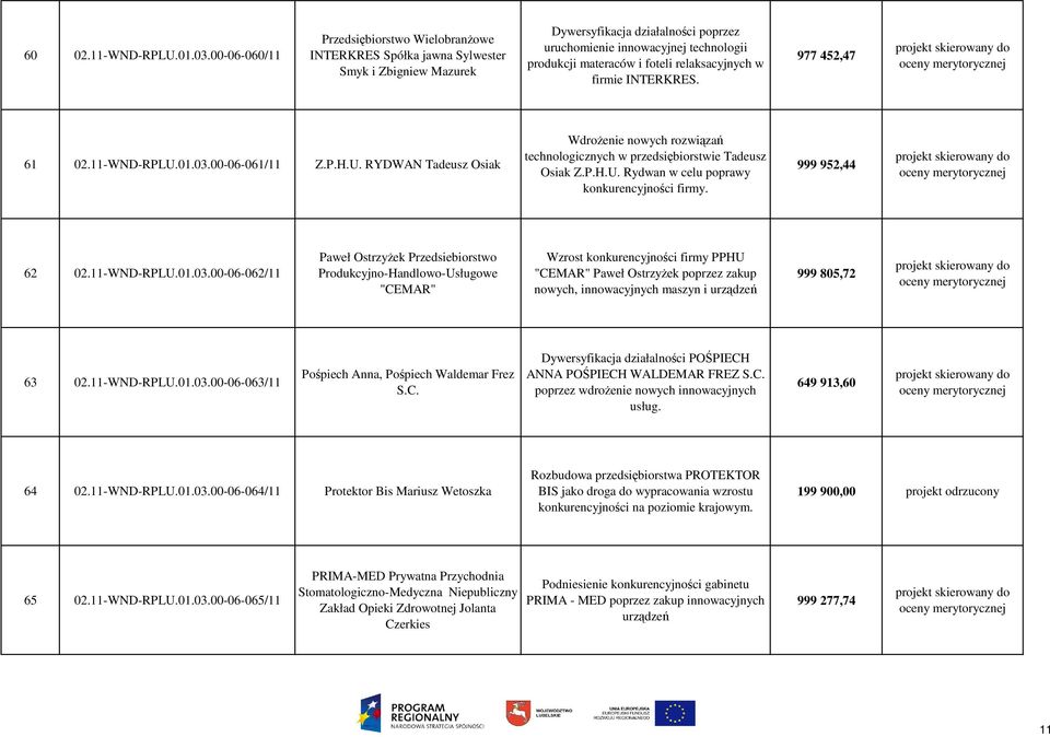 foteli relaksacyjnych w firmie INTERKRES. 977 452,47 61 02.11-WND-RPLU.01.03.00-06-061/11 Z.P.H.U. RYDWAN Tadeusz Osiak WdroŜenie nowych rozwiązań technologicznych w przedsiębiorstwie Tadeusz Osiak Z.