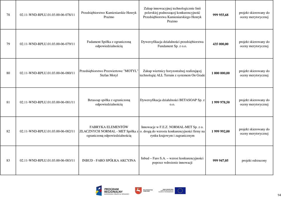 02.11-WND-RPLU.01.03.00-06-079/11 Fudament Spółka z ograniczoną Dywersyfikacja działalności przedsiębiorstwa Fundament Sp. z o.o. 435 000,00 80 02.11-WND-RPLU.01.03.00-06-080/11 Przedsiębiorstwo Przewiertowe "MOTYL" Stefan Motyl Zakup wiertnicy horyzontalnej realizującej technologię ALL Terrain z systemem On Grade 1 000 000,00 81 02.