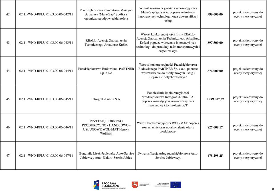 00-06-043/11 REALL-Agencja Zaopatrzenia Technicznego Arkadiusz KróŜel Wzrost konkurencyjności firmy REALL- Agencja Zaopatrzenia Technicznego Arkadiusz KróŜel poprzez wdroŝenie innowacyjnych