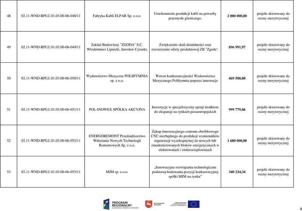 00-06-050/11 Wydawnictwo Muzyczne POLIHYMNIA sp. z o.o. Wzrost konkurencyjności Wydawnictwa Muzycznego Polihymnia poprzez innowacje 469 500,00 51 02.11-WND-RPLU.01.03.