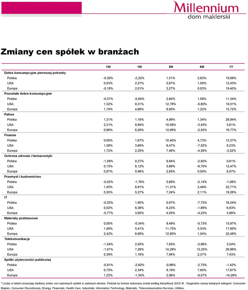 8,94% 10,08% -3,45% 3,61% Europa 0,96% 6,50% 12,69% -2,55% 16,77% Finanse Polska 0,00% 1,67% 10,40% 4,73% 13,37% USA 1,58% 3,69% 6,47% -7,52% 8,23% Europa 1,72% 2,25% 7,46% -4,59% -3,52% Ochrona