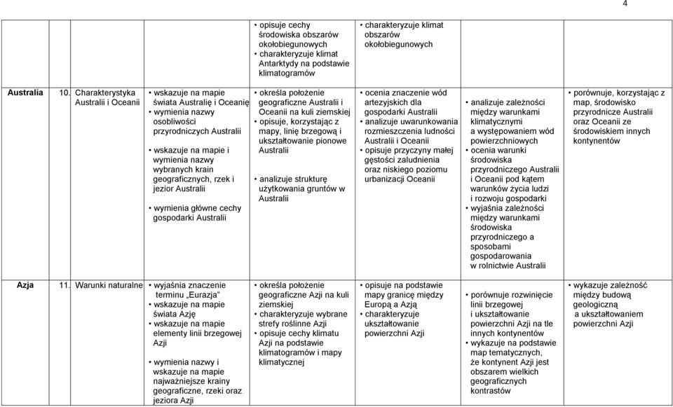 Australii geograficzne Australii i Oceanii na kuli ziemskiej opisuje, korzystając z mapy, linię brzegową i ukształtowanie pionowe Australii analizuje strukturę użytkowania gruntów w Australii ocenia