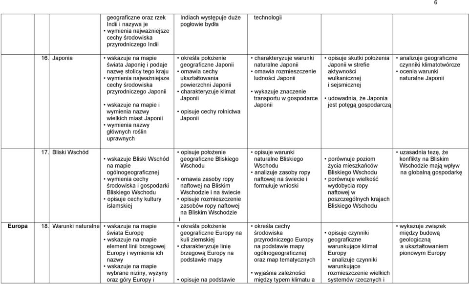 powierzchni Japonii klimat Japonii opisuje cechy rolnictwa Japonii warunki naturalne Japonii omawia rozmieszczenie ludności Japonii wykazuje znaczenie transportu w gospodarce Japonii opisuje skutki