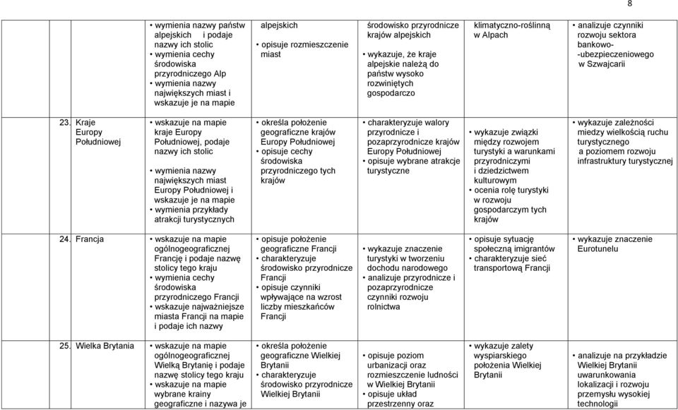 Kraje Europy Południowej kraje Europy Południowej, podaje nazwy ich stolic największych miast Europy Południowej i wskazuje je na mapie wymienia przykłady atrakcji turystycznych geograficzne krajów