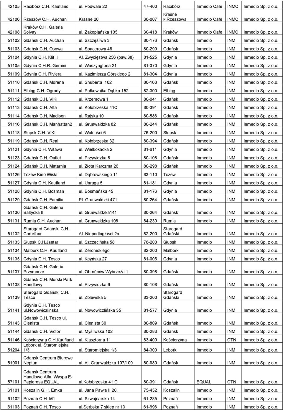 Spacerowa 48 80-299 Gdańsk Inmedio INM Inmedio Sp. z o.o. 51104 Gdynia C.H. Klif II Al. Zwycięstwa 256 (paw.38) 81-525 Gdynia Inmedio INM Inmedio Sp. z o.o. 51105 Gdynia C.H.R. Gemini ul.