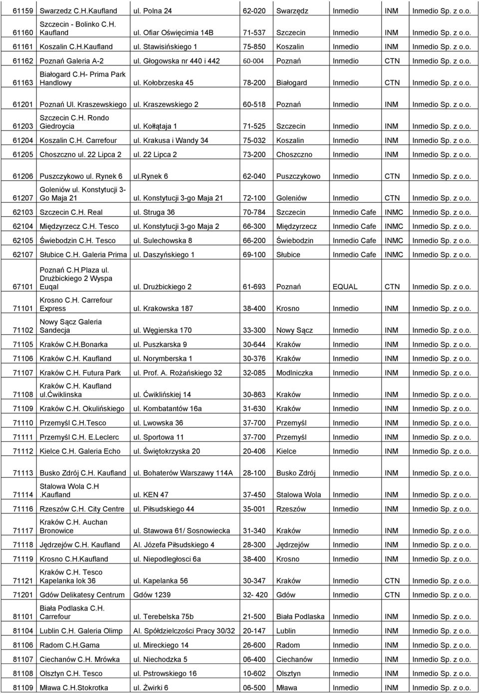 H- Prima Park Handlowy ul. Kołobrzeska 45 78-200 Białogard Inmedio CTN Inmedio Sp. z o.o. 61201 Poznań Ul. Kraszewskiego ul. Kraszewskiego 2 60-518 Poznań Inmedio INM Inmedio Sp. z o.o. 61203 Szczecin C.