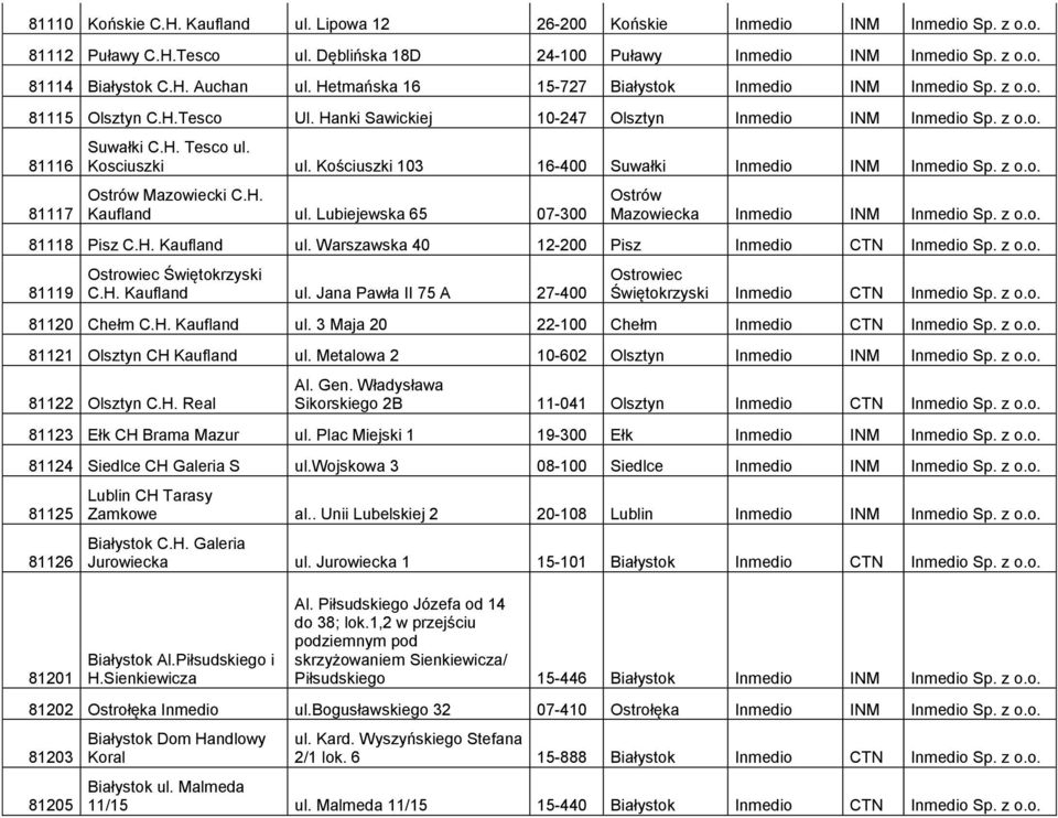 Kościuszki 103 16-400 Suwałki Inmedio INM Inmedio Sp. z o.o. Ostrów Mazowiecki C.H. Kaufland ul. Lubiejewska 65 07-300 Ostrów Mazowiecka Inmedio INM Inmedio Sp. z o.o. 81118 Pisz C.H. Kaufland ul. Warszawska 40 12-200 Pisz Inmedio CTN Inmedio Sp.