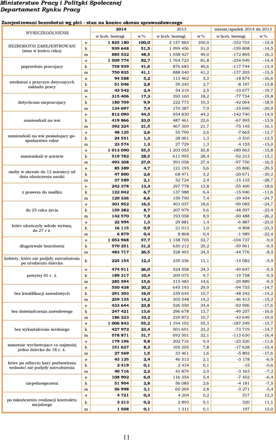 25 roku życia które ukończyły szkołę wyższą, do 27 r ż. długotrwale bezrobotni kobiety, które nie podjęły zatrudnienia po urodzeniu dziecka powyżej 5 r. ż. bez kwalifikacji zawodowych bez doświadczenia zawodowego bez wykształcenia średniego samotnie wychowujące co najmniej jedno dziecko do 18 r.