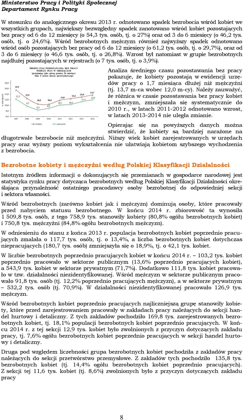 o 27%) oraz od 3 do 6 miesięcy (o 46,2 tys. osób, tj. o 24,6%). Wśród bezrobotnych mężczyzn również najwyższy spadek odnotowano wśród osób pozostających bez pracy od 6 do 12 miesięcy (o 61,2 tys.