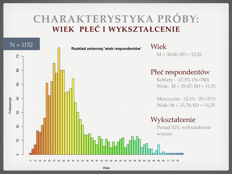 Wiek: M = 29,47; SD = 11,51 Mężczyźni - 32,1% (N=371) Wiek: M =