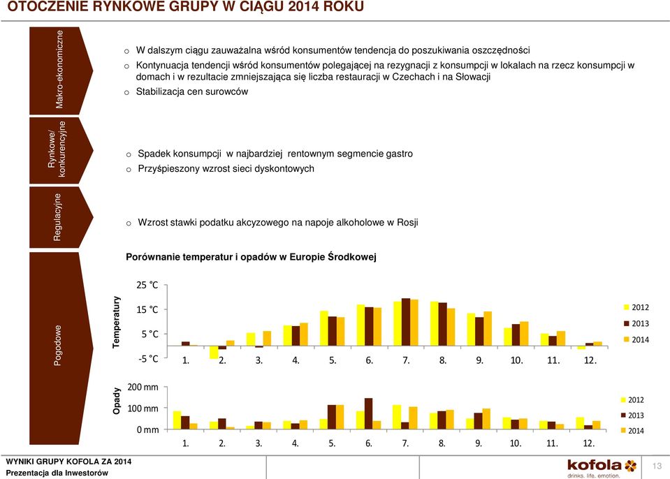 surowców o Spadek konsumpcji w najbardziej rentownym segmencie gastro o Przyśpieszony wzrost sieci dyskontowych Regulacyjne o Wzrost stawki podatku akcyzowego na napoje alkoholowe w Rosji