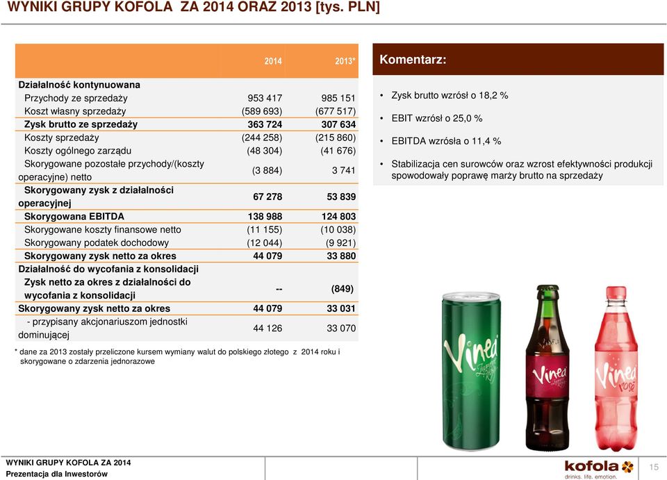 ogólnego zarządu (48 304) (41 676) Skorygowane pozostałe przychody/(koszty operacyjne) netto (3 884) 3 741 Skorygowany zysk z działalności operacyjnej 67 278 53 839 Skorygowana EBITDA 138 988 124 803