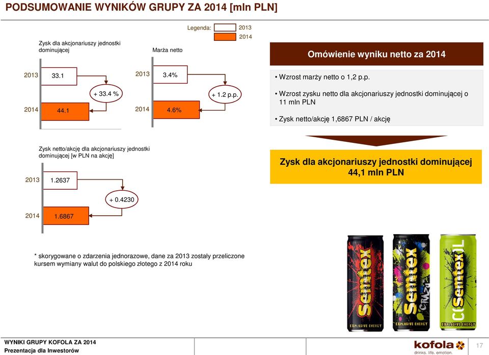 p. 44.1 + 33.4 % 4.6% + 1.2 p.p. Wzrost zysku netto dla akcjonariuszy jednostki dominującej o 11 mln PLN Zysk netto/akcję 1,6867 PLN / akcję Zysk