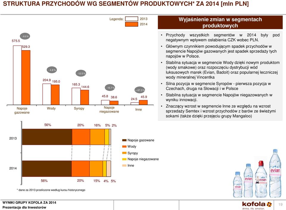 Głównym czynnikiem powodującym spadek przychodów w segmencie Napojów gazowanych jest spadek sprzedaży tych napojów w Polsce.