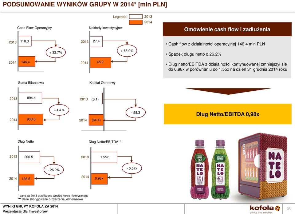 2 Dług netto/ebitda z działalności kontynuowanej zmniejszył się do 0,98x w porównaniu do 1,55x na dzień 31 grudnia roku Suma Bilansowa Kapitał Obrotowy 894.