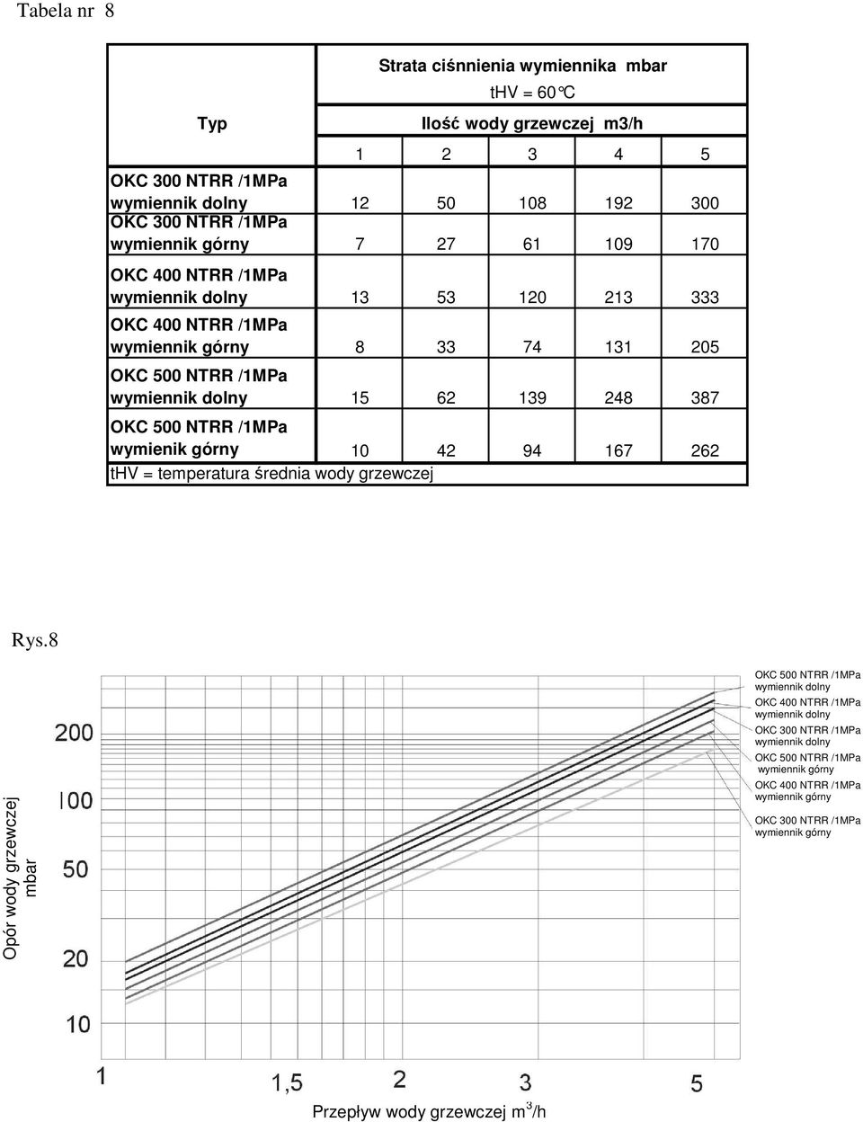 OKC 500 NTRR /1MPa wymienik górny 10 42 94 167 262 thv = temperatura średnia wody grzewczej Rys.