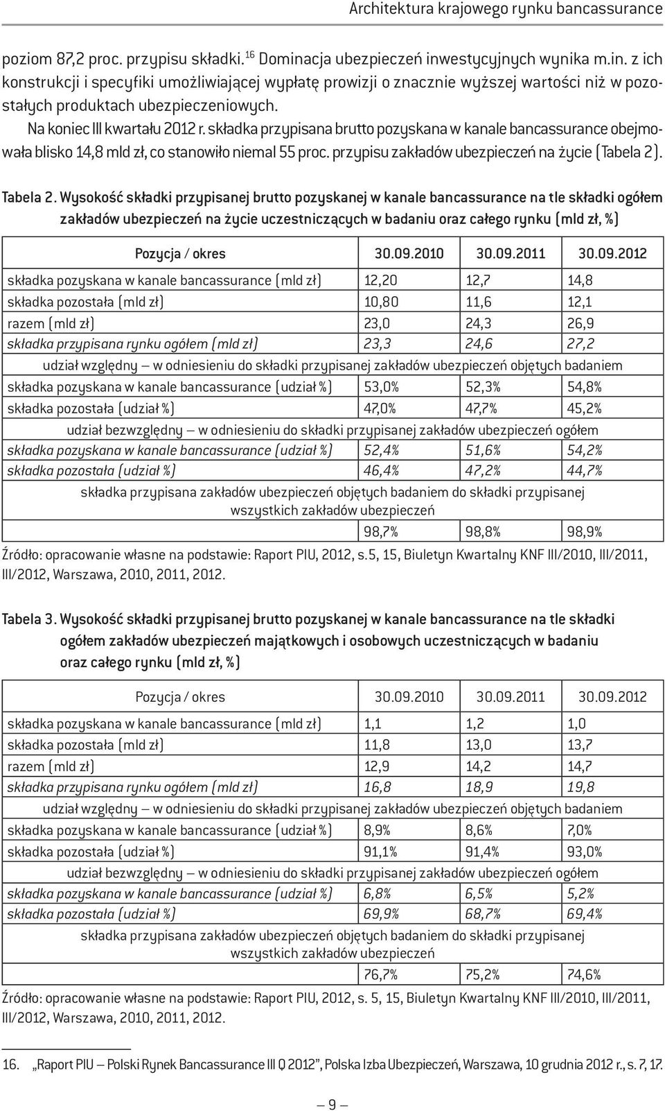 Na koniec III kwartału 2012 r. składka przypisana brutto pozyskana w kanale bancassurance obejmowała blisko 14,8 mld zł, co stanowiło niemal 55 proc. przypisu zakładów ubezpieczeń na życie (Tabela 2).