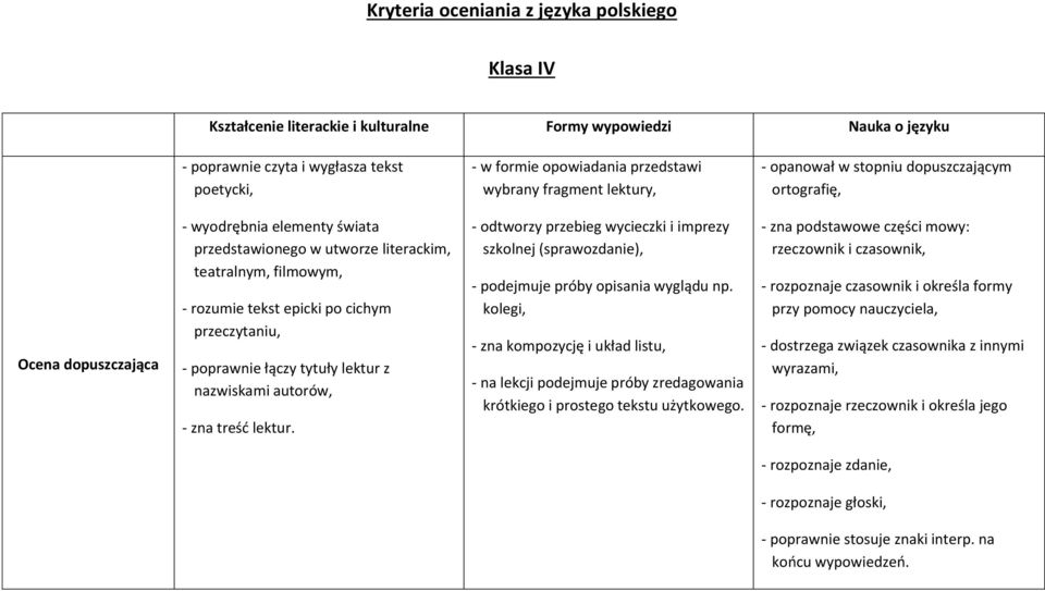 epicki po cichym przeczytaniu, - poprawnie łączy tytuły lektur z nazwiskami autorów, - zna treść lektur.