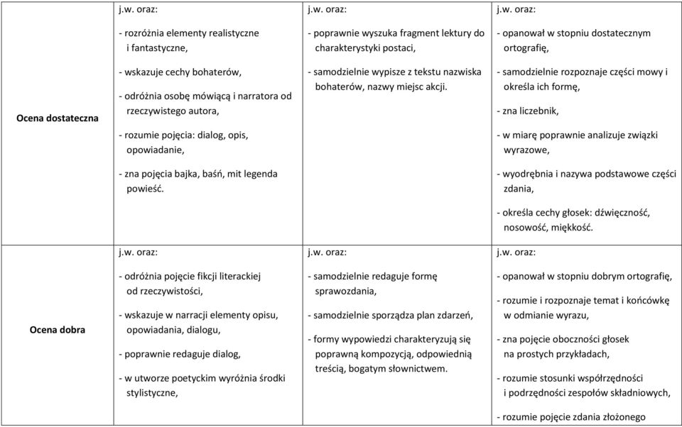 - samodzielnie rozpoznaje części mowy i określa ich formę, - zna liczebnik, - rozumie pojęcia: dialog, opis, opowiadanie, - w miarę poprawnie analizuje związki wyrazowe, - zna pojęcia bajka, baśń,