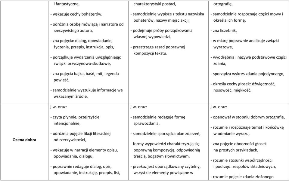 wypowiedzi, - przestrzega zasad poprawnej kompozycji tekstu.