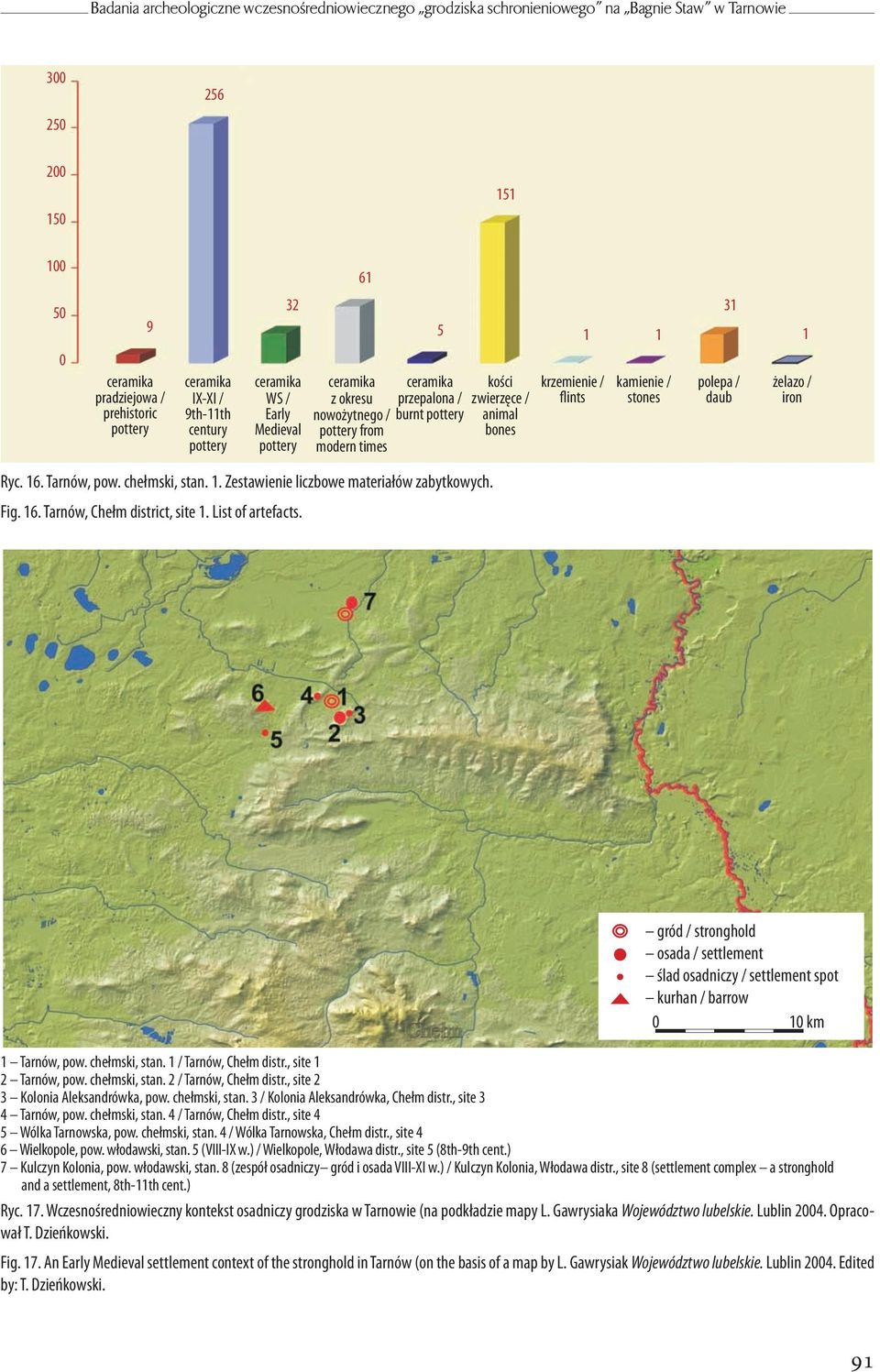 flints 1 1 kamienie / stones 31 polepa / daub 1 żelazo / iron Ryc. 16. Tarnów, pow. chełmski, stan. 1. Zestawienie liczbowe materiałów zabytkowych. Fig. 16. Tarnów, Chełm district, site 1.
