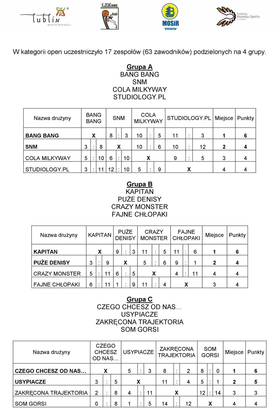 PL 3 : 11 12 : 10 5 : 9 X 4 4 Grupa B KAPITAN PUŻE DENISY CRAZY MONSTER FAJNE CHŁOPAKI KAPITAN PUŻE DENISY CRAZY MONSTER FAJNE CHŁOPAKI Miejsce Punkty KAPITAN X 9 : 3 11 : 5 11 : 6 1 6 PUŻE DENISY 3