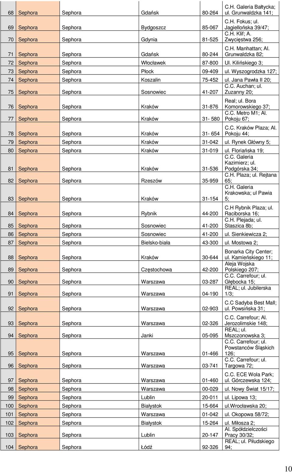 Wyszogrodzka 127; 74 Sephora Sephora Koszalin 75-452 ul. Jana Pawła II 20; C.C. Auchan; ul. 75 Sephora Sephora Sosnowiec 41-207 Zuzanny 20; 76 Sephora Sephora Kraków 31-876 Real; ul.