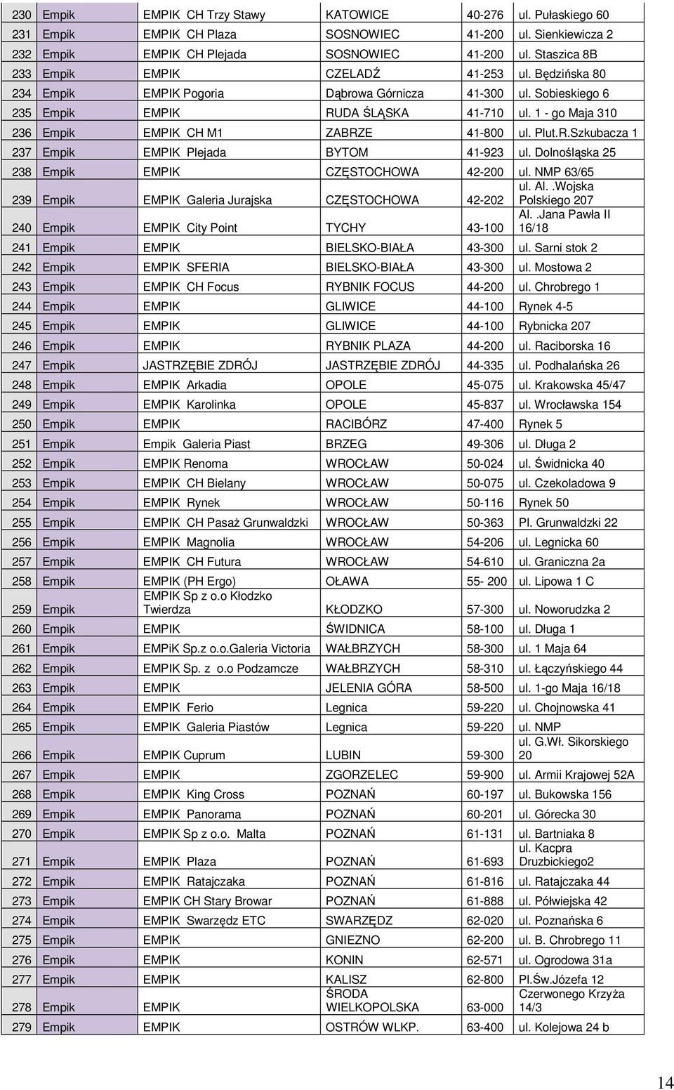 1 - go Maja 310 236 Empik EMPIK CH M1 ZABRZE 41-800 ul. Plut.R.Szkubacza 1 237 Empik EMPIK Plejada BYTOM 41-923 ul. Dolnośląska 25 238 Empik EMPIK CZĘSTOCHOWA 42-200 ul.