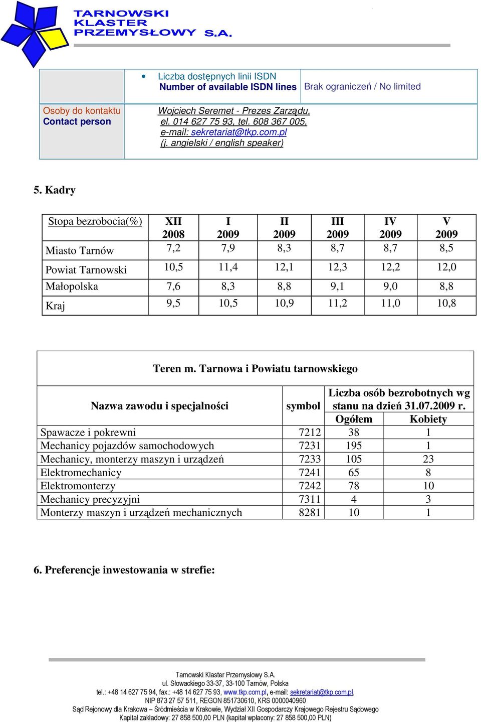 Kadry Stopa bezrobocia(%) XII I II III IV V 2008 2009 2009 2009 2009 2009 Miasto Tarnów 7,2 7,9 8,3 8,7 8,7 8,5 Powiat Tarnowski 10,5 11,4 12,1 12,3 12,2 12,0 Małopolska 7,6 8,3 8,8 9,1 9,0 8,8 Kraj