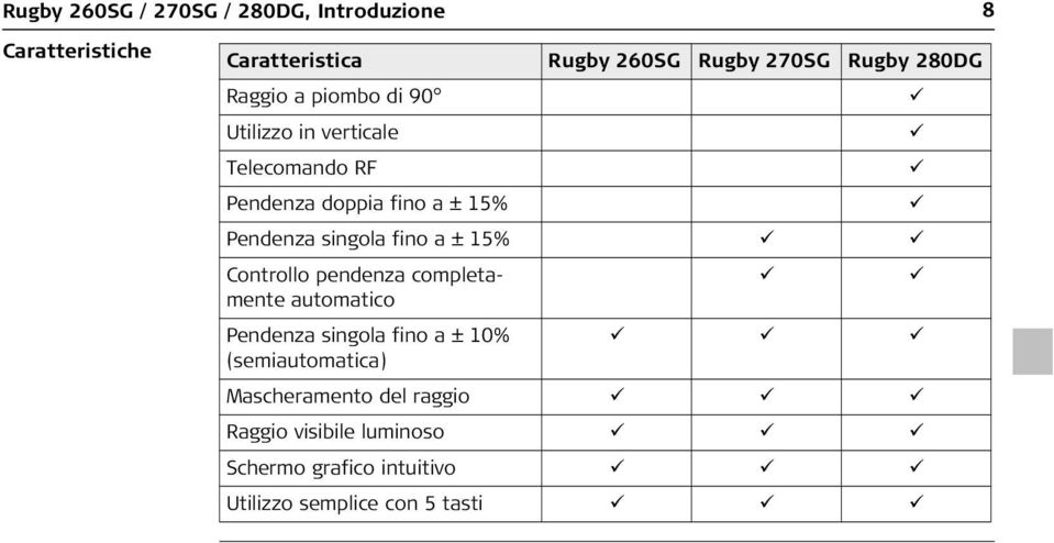 singola fino a ± 15% Controllo pendenza completamente automatico Pendenza singola fino a ± 10%