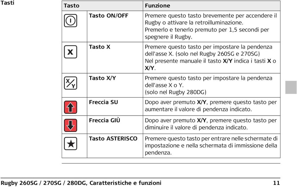 (solo nel Rugby 260SG e 270SG) Nel presente manuale il tasto X/Y indica i tasti X o X/Y. Premere questo tasto per impostare la pendenza dell'asse X o Y.