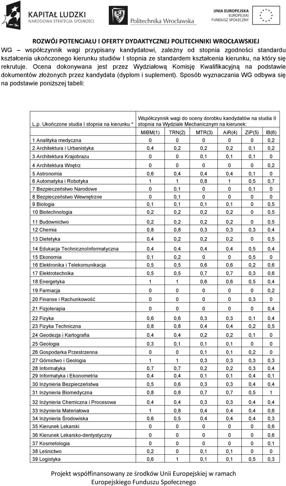 p. Ukończone studia I stopnia na kierunku * Współczynnik wagi do oceny dorobku kandydatów na studia II stopnia na Wydziale Mechanicznym na kierunek: MiBM(1) TRN(2) MTR(3) AiR(4) ZiP(5) IB(6) 1