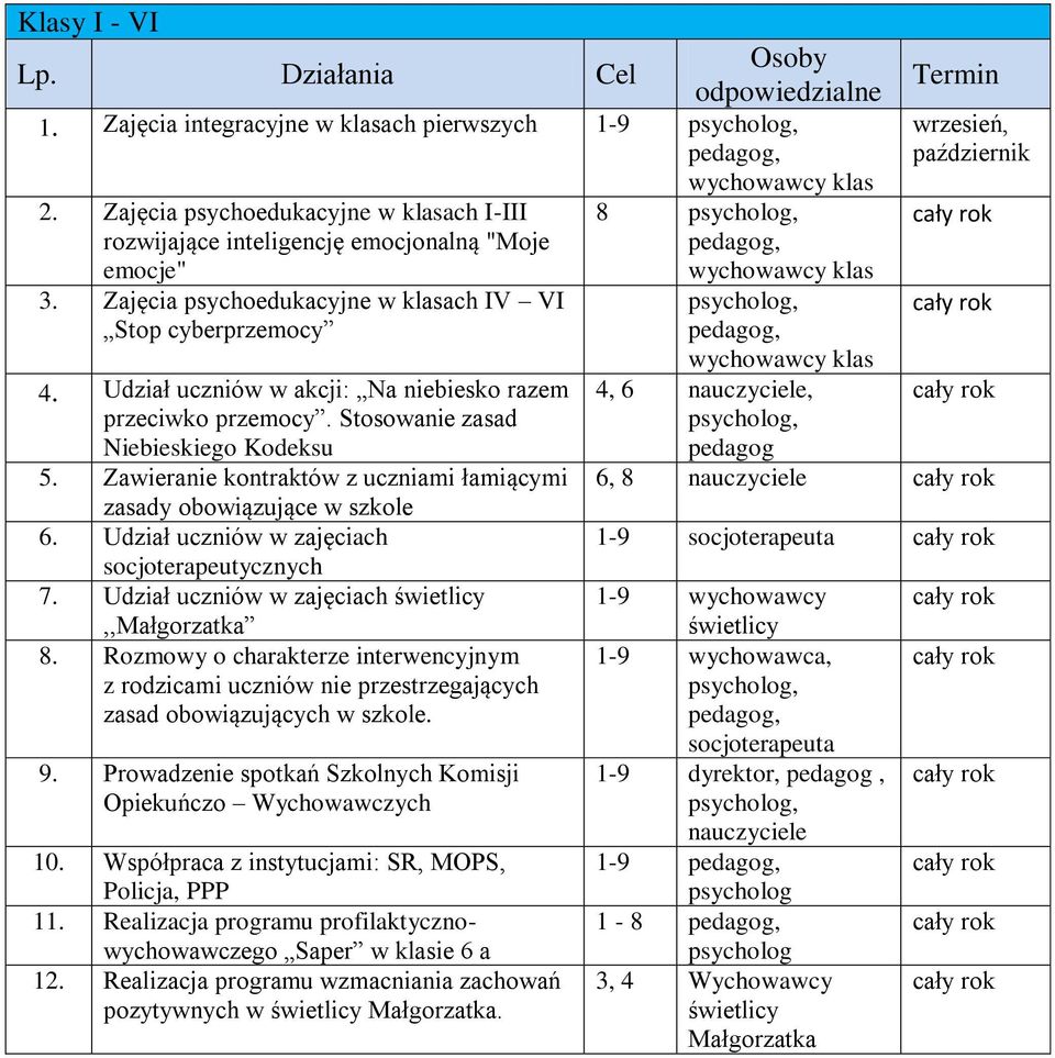 Udział uczniów w akcji: Na niebiesko razem przeciwko przemocy. Stosowanie zasad Niebieskiego Kodeksu 5. Zawieranie kontraktów z uczniami łamiącymi zasady obowiązujące w szkole 6.