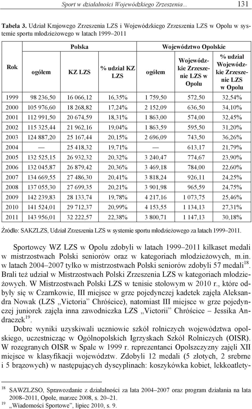 Wojewódzkie Zrzeszenie LZS w Opolu % udzia Wojewódzkie Zrzeszenie LZS w Opolu 1999 098 236,50 16 066,12 16,35% 1 759,50 0 572,50 32,54% 2000 105 976,60 18 268,82 17,24% 2 152,09 0 636,50 34,10% 2001