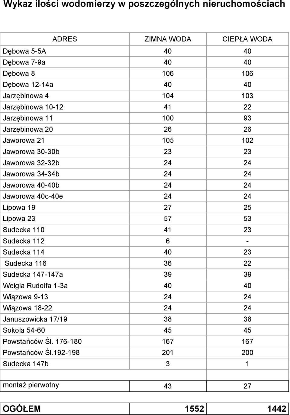 Jaworowa 40c-40e 24 24 Lipowa 19 27 25 Lipowa 23 57 53 Sudecka 110 41 23 Sudecka 112 6 - Sudecka 114 40 23 Sudecka 116 36 22 Sudecka 147-147a 39 39 Weigla Rudolfa 1-3a 40 40 Wiązowa