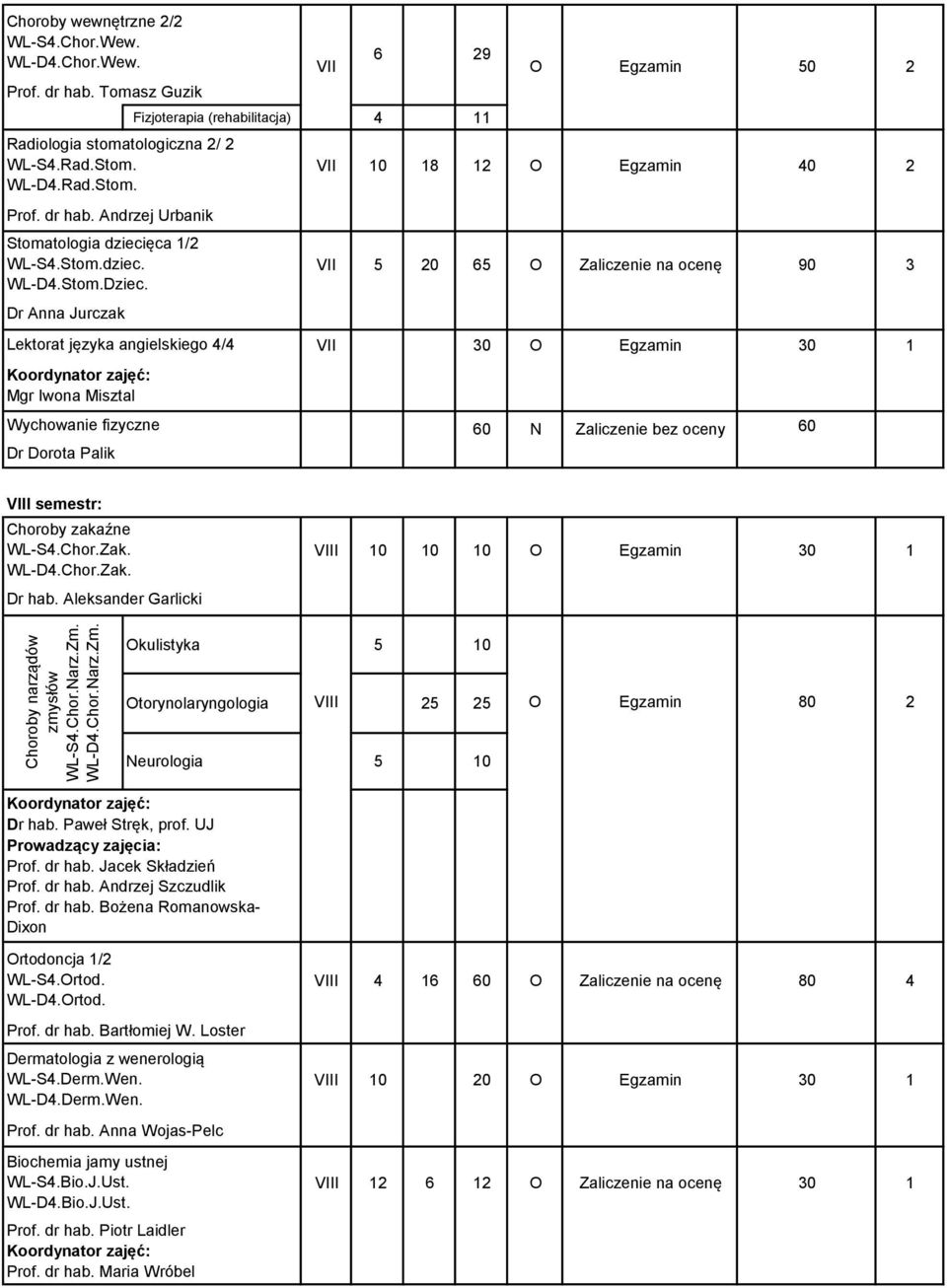 Dr Anna Jurczak Lektorat języka angielskiego 4/4 Mgr Iwona Misztal Wychowanie fizyczne Dr Dorota Palik VII 6 29 Fizjoterapia (rehabilitacja) 4 11 O Egzamin 50 2 VII 10 18 12 O Egzamin 40 2 VII 5 20