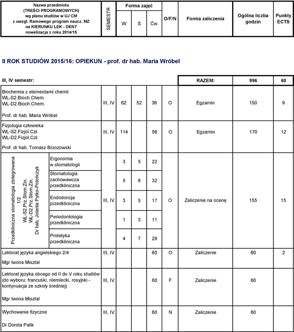 WL-D2.Bioch.Chem. III, IV 62 52 36 O Egzamin 150 9 Prof. dr hab. Maria Wróbel Fizjologia człowieka WL-S2.Fizjol.Czł. WL-D2.Fizjol.Czł. III, IV 114 56 O Egzamin 170 12 Prof. dr hab. Tomasz Brzozowski Przedkliniczna stomatologia zintegrowana 1/2 WL-S2.