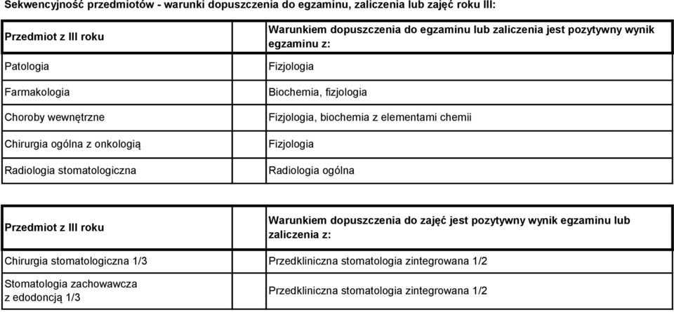 fizjologia Fizjologia, biochemia z elementami chemii Fizjologia Radiologia ogólna Przedmiot z III roku Warunkiem dopuszczenia do zajęć jest pozytywny wynik egzaminu