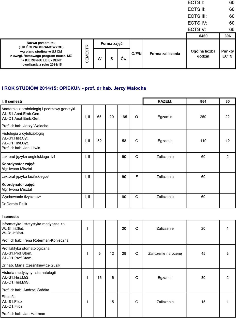 Jerzy Walocha I, II semestr: RAZEM: 864 60 Anatomia z embriologią i podstawy genetyki WL-S1.Anat.Emb.Gen. WL-D1.Anat.Emb.Gen. Prof. dr hab.