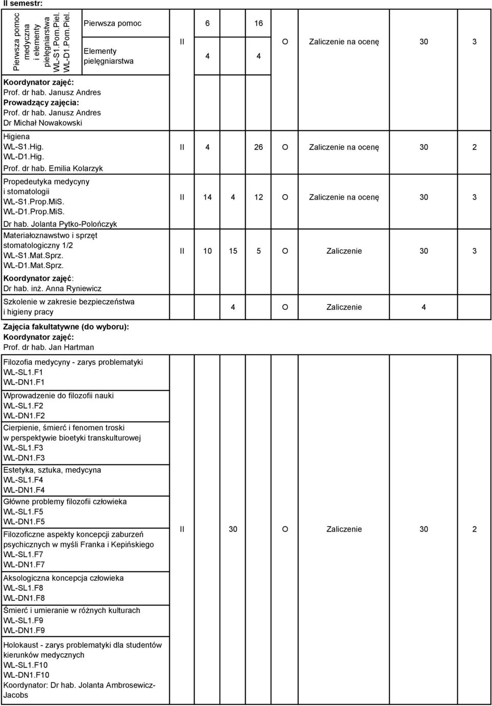 WL-D1.Prop.MiS. Dr hab. Jolanta Pytko-Polończyk Materiałoznawstwo i sprzęt stomatologiczny 1/2 WL-S1.Mat.Sprz. WL-D1.Mat.Sprz. Dr hab. inż.