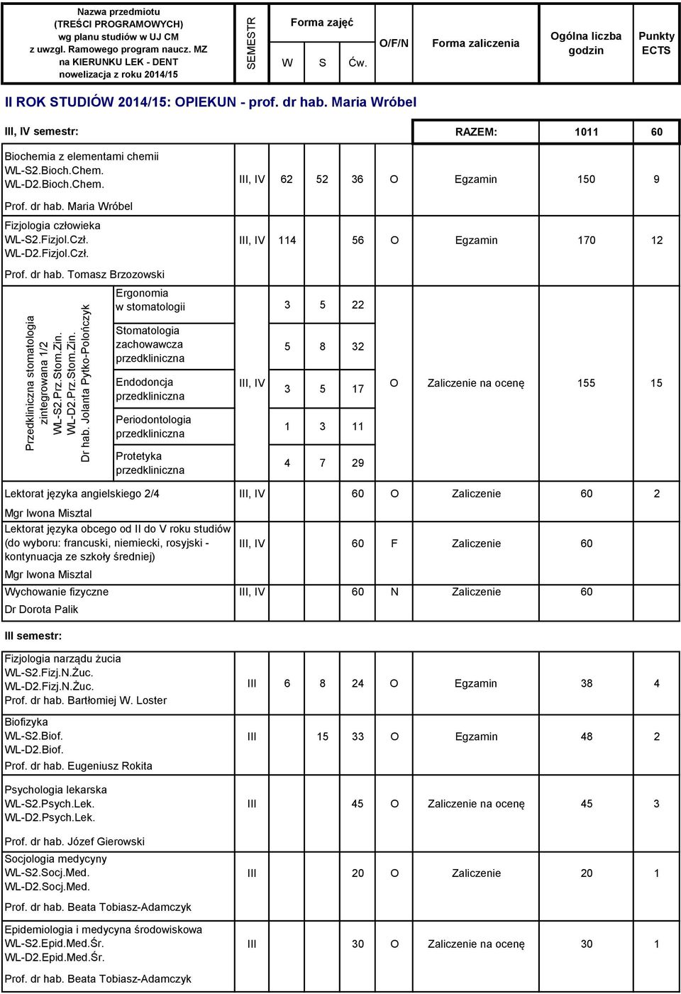 dr hab. Maria Wróbel III, IV 62 52 36 RAZEM: 1011 60 O Egzamin 150 9 Fizjologia człowieka WL-S2.Fizjol.Czł. WL-D2.Fizjol.Czł. III, IV 114 56 O Egzamin 170 12 Prof. dr hab.