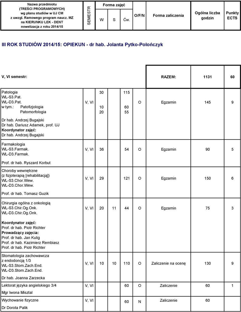 : Patofizjologia Patomorfologia V, VI 30 10 20 115 60 55 O Egzamin 145 9 Dr hab. Andrzej Bugajski Dr hab. Dariusz Adamek, prof. UJ Dr hab. Andrzej Bugajski Farmakologia WL-S3.Farmak. WL-D3.Farmak. V, VI 36 54 O Egzamin 90 5 Prof.