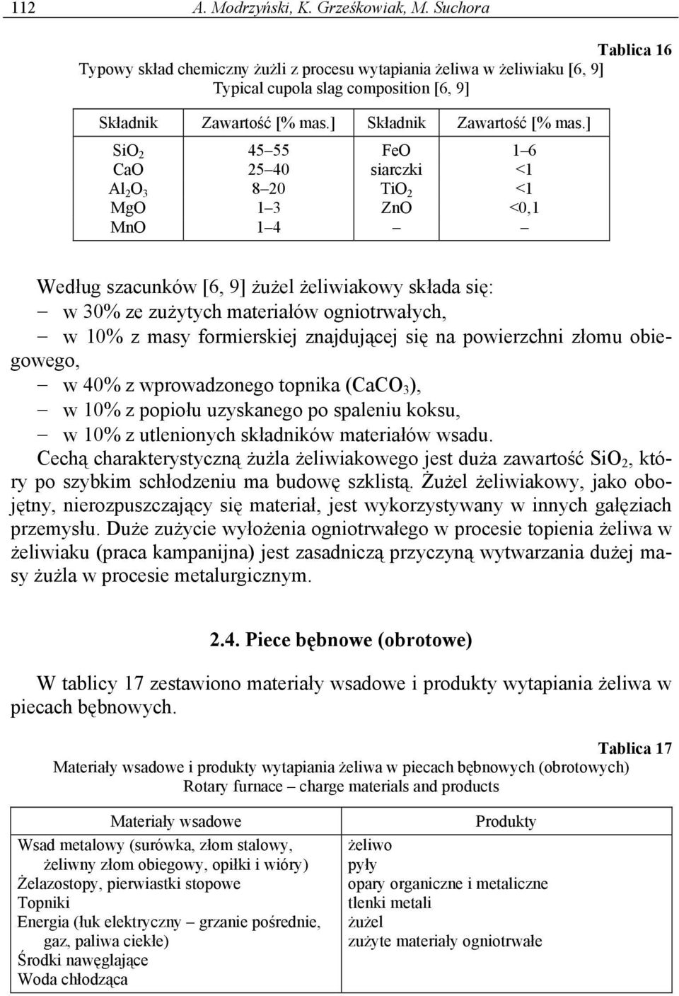 ] SiO 2 45 55 FeO 1 6 CaO 25 40 siarczki <1 Al 2 O 3 8 20 TiO 2 <1 MgO 1 3 ZnO <0,1 MnO 1 4 Według szacunków [6, 9] żużel żeliwiakowy składa się: w 30% ze zużytych materiałów ogniotrwałych, w 10% z