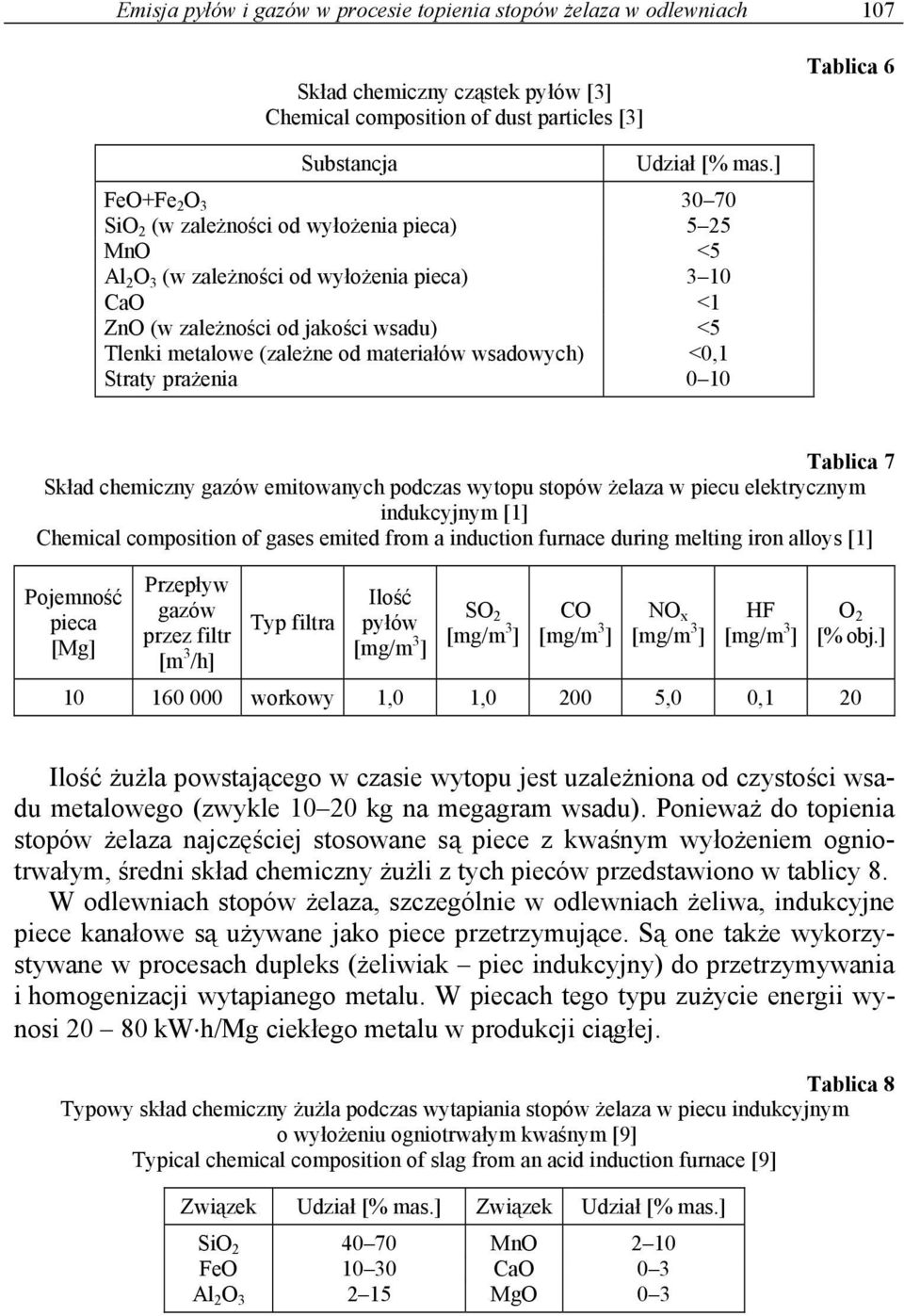 materiałów wsadowych) <0,1 Straty prażenia 0 10 Tablica 7 Skład chemiczny gazów emitowanych podczas wytopu stopów żelaza w piecu elektrycznym indukcyjnym [1] Chemical composition of gases emited from