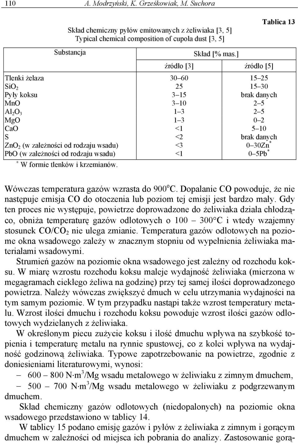 wsadu) <3 0 30Zn * PbO (w zależności od rodzaju wsadu) <1 0 5Pb * W formie tlenków i krzemianów. Wówczas temperatura gazów wzrasta do 900 o C.