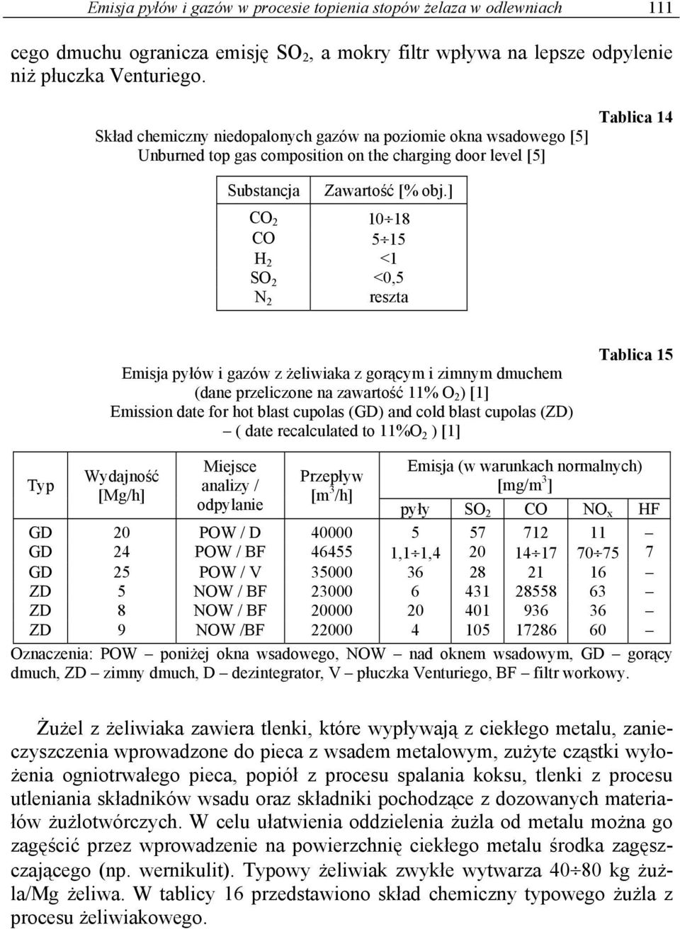 ] CO 2 10 18 CO 5 15 H 2 <1 SO 2 <0,5 N 2 reszta Emisja pyłów i gazów z żeliwiaka z gorącym i zimnym dmuchem (dane przeliczone na zawartość 11% O 2 ) [1] Emission date for hot blast cupolas (GD) and